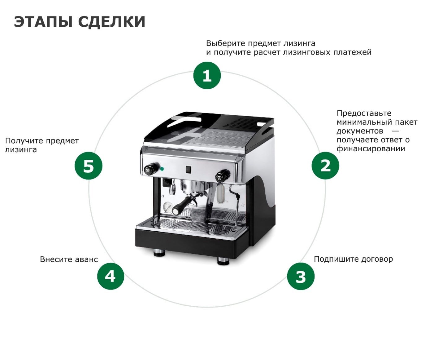 Этапы сделки лизинга